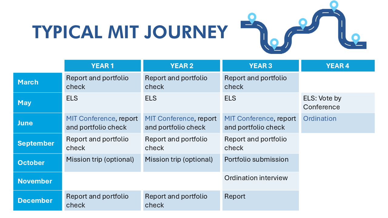 Typical MIT Journey